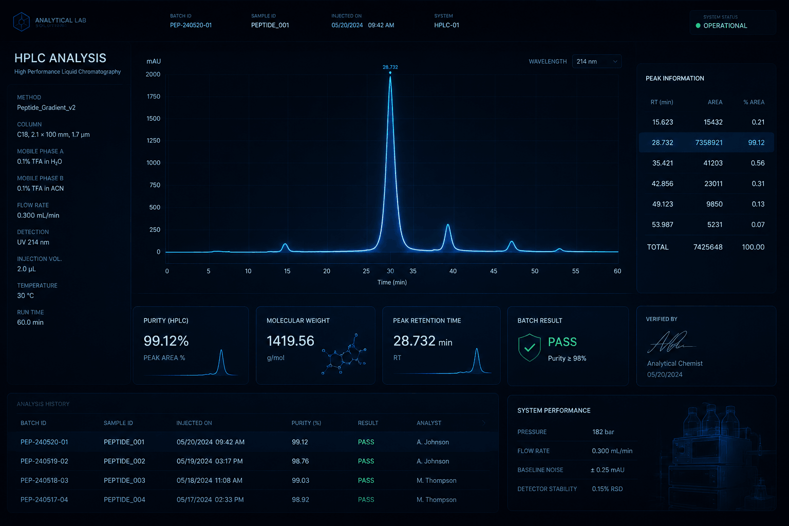 HPLC analysis dashboard confirming 99.12 percent research peptide purity with a pass result